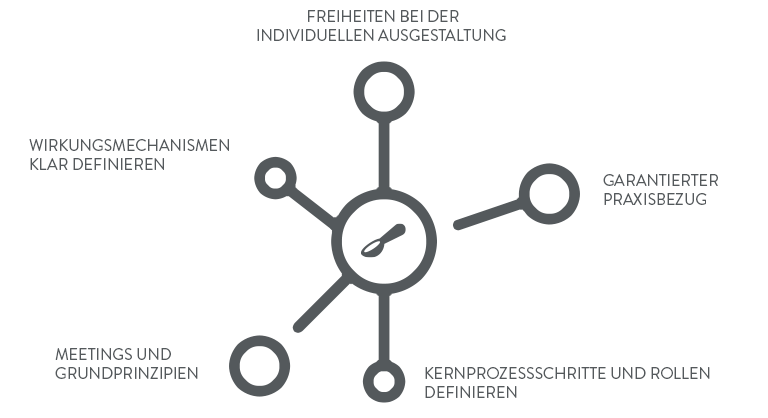 Scrum Mindmap